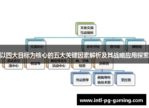 以四大目标为核心的五大关键因素解析及其战略应用探索