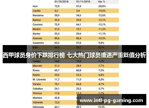 西甲球员身价下跌排行榜 七大热门球员遭遇严重贬值分析
